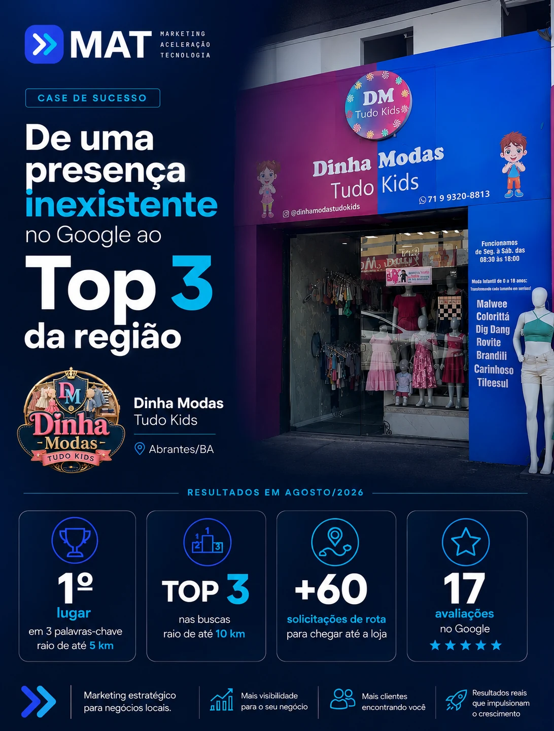 Peça do case Dinha Modas Tudo Kids, com a fachada da loja e os resultados de agosto de 2026